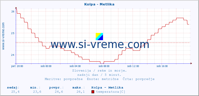 POVPREČJE :: Kolpa - Metlika :: temperatura | pretok | višina :: zadnji dan / 5 minut.