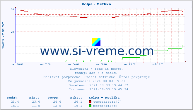 POVPREČJE :: Kolpa - Metlika :: temperatura | pretok | višina :: zadnji dan / 5 minut.