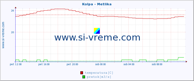 POVPREČJE :: Kolpa - Metlika :: temperatura | pretok | višina :: zadnji dan / 5 minut.