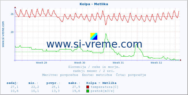 POVPREČJE :: Kolpa - Metlika :: temperatura | pretok | višina :: zadnji mesec / 2 uri.