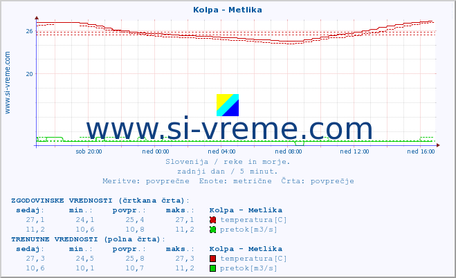 POVPREČJE :: Kolpa - Metlika :: temperatura | pretok | višina :: zadnji dan / 5 minut.