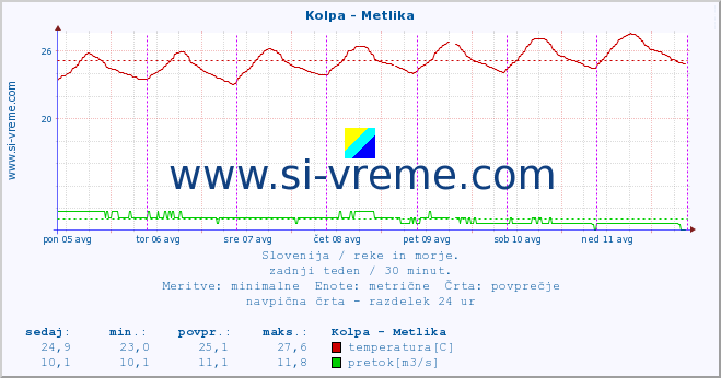 POVPREČJE :: Kolpa - Metlika :: temperatura | pretok | višina :: zadnji teden / 30 minut.