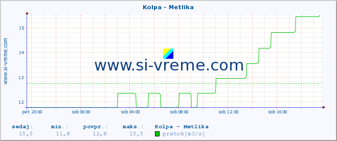 POVPREČJE :: Kolpa - Metlika :: temperatura | pretok | višina :: zadnji dan / 5 minut.