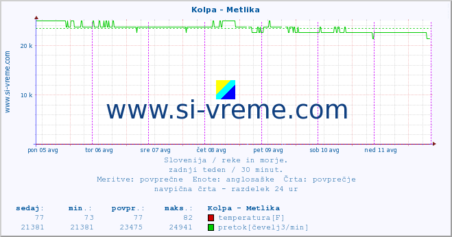 POVPREČJE :: Kolpa - Metlika :: temperatura | pretok | višina :: zadnji teden / 30 minut.