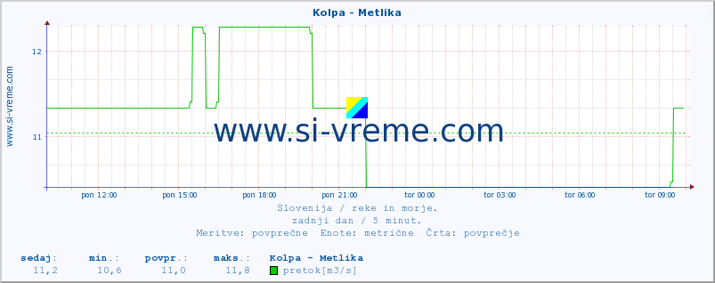 POVPREČJE :: Kolpa - Metlika :: temperatura | pretok | višina :: zadnji dan / 5 minut.