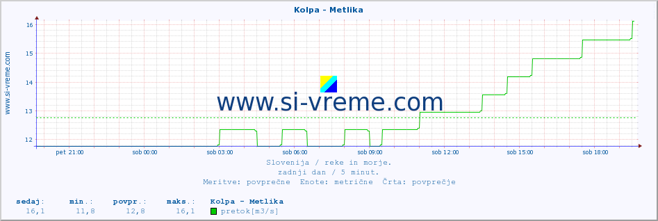 POVPREČJE :: Kolpa - Metlika :: temperatura | pretok | višina :: zadnji dan / 5 minut.