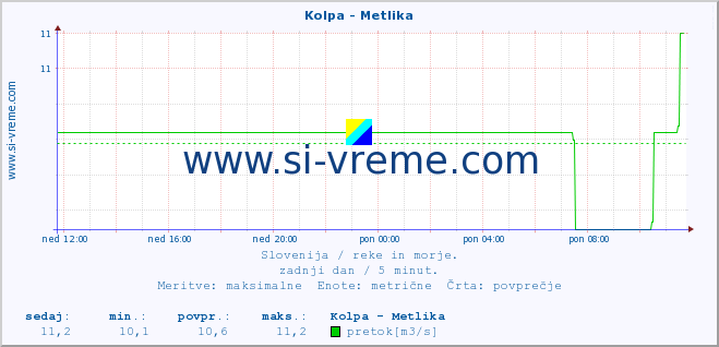 POVPREČJE :: Kolpa - Metlika :: temperatura | pretok | višina :: zadnji dan / 5 minut.