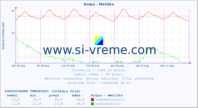 POVPREČJE :: Kolpa - Metlika :: temperatura | pretok | višina :: zadnji teden / 30 minut.