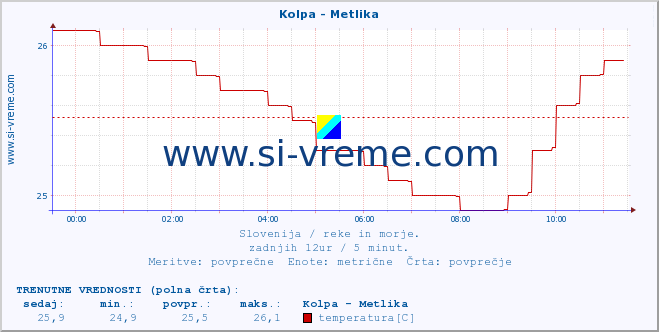 POVPREČJE :: Kolpa - Metlika :: temperatura | pretok | višina :: zadnji dan / 5 minut.