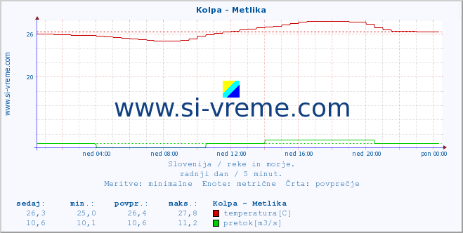 POVPREČJE :: Kolpa - Metlika :: temperatura | pretok | višina :: zadnji dan / 5 minut.