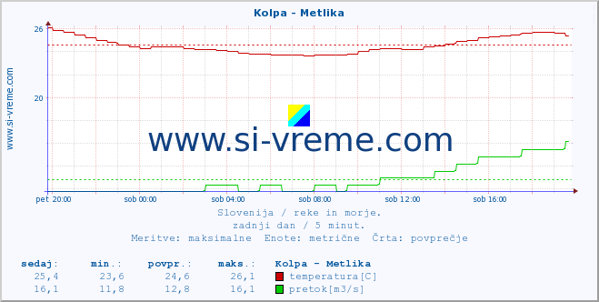 POVPREČJE :: Kolpa - Metlika :: temperatura | pretok | višina :: zadnji dan / 5 minut.