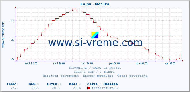 POVPREČJE :: Kolpa - Metlika :: temperatura | pretok | višina :: zadnji dan / 5 minut.