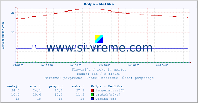 POVPREČJE :: Kolpa - Metlika :: temperatura | pretok | višina :: zadnji dan / 5 minut.