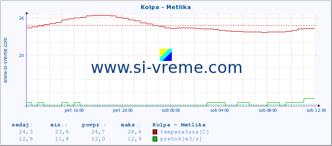 POVPREČJE :: Kolpa - Metlika :: temperatura | pretok | višina :: zadnji dan / 5 minut.