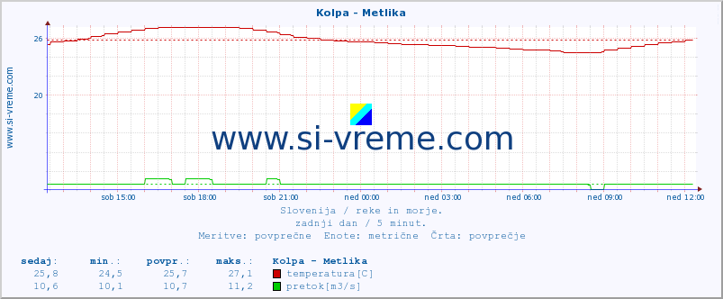 POVPREČJE :: Kolpa - Metlika :: temperatura | pretok | višina :: zadnji dan / 5 minut.