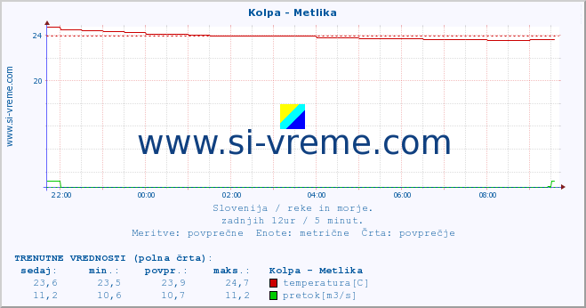 POVPREČJE :: Kolpa - Metlika :: temperatura | pretok | višina :: zadnji dan / 5 minut.