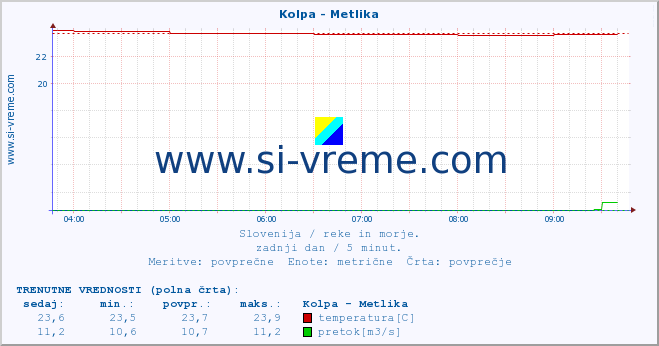 POVPREČJE :: Kolpa - Metlika :: temperatura | pretok | višina :: zadnji dan / 5 minut.