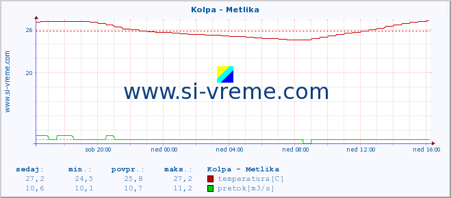 POVPREČJE :: Kolpa - Metlika :: temperatura | pretok | višina :: zadnji dan / 5 minut.