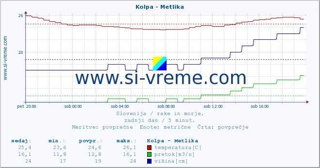 POVPREČJE :: Kolpa - Metlika :: temperatura | pretok | višina :: zadnji dan / 5 minut.