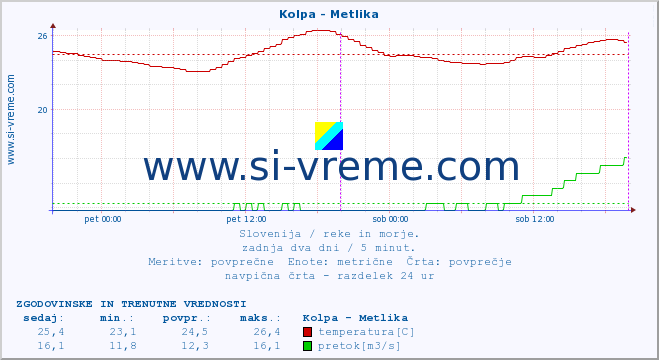 POVPREČJE :: Kolpa - Metlika :: temperatura | pretok | višina :: zadnja dva dni / 5 minut.