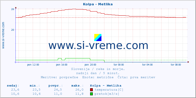 POVPREČJE :: Kolpa - Metlika :: temperatura | pretok | višina :: zadnji dan / 5 minut.