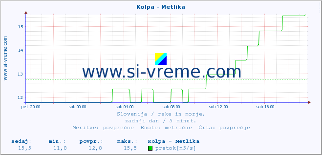 POVPREČJE :: Kolpa - Metlika :: temperatura | pretok | višina :: zadnji dan / 5 minut.