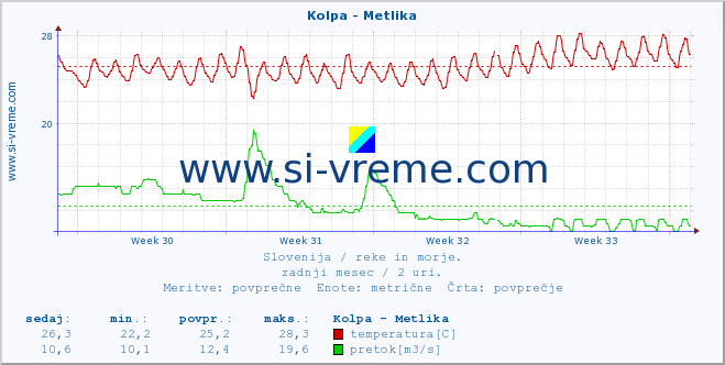 POVPREČJE :: Kolpa - Metlika :: temperatura | pretok | višina :: zadnji mesec / 2 uri.