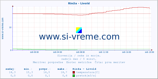 POVPREČJE :: Rinža - Livold :: temperatura | pretok | višina :: zadnji dan / 5 minut.