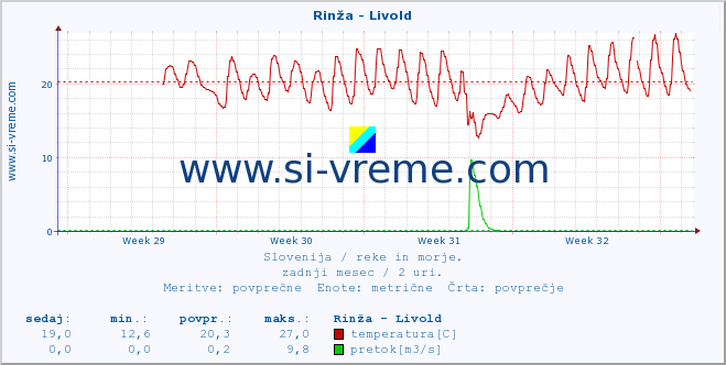 POVPREČJE :: Rinža - Livold :: temperatura | pretok | višina :: zadnji mesec / 2 uri.