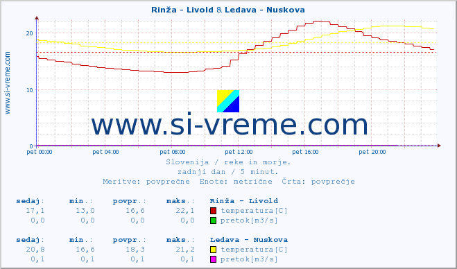 POVPREČJE :: Rinža - Livold & Ledava - Nuskova :: temperatura | pretok | višina :: zadnji dan / 5 minut.