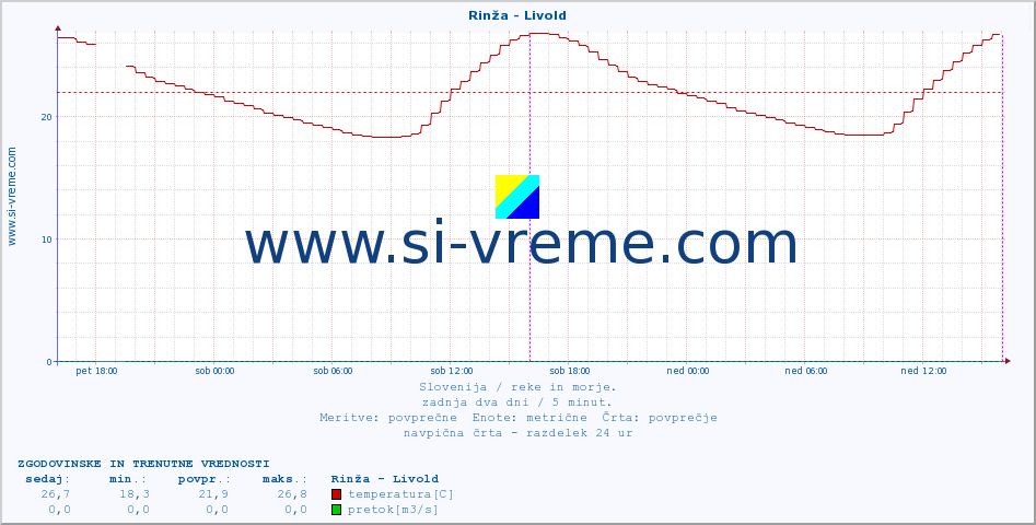 POVPREČJE :: Rinža - Livold :: temperatura | pretok | višina :: zadnja dva dni / 5 minut.