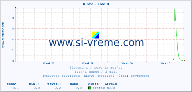 POVPREČJE :: Rinža - Livold :: temperatura | pretok | višina :: zadnji mesec / 2 uri.