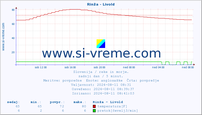 POVPREČJE :: Rinža - Livold :: temperatura | pretok | višina :: zadnji dan / 5 minut.