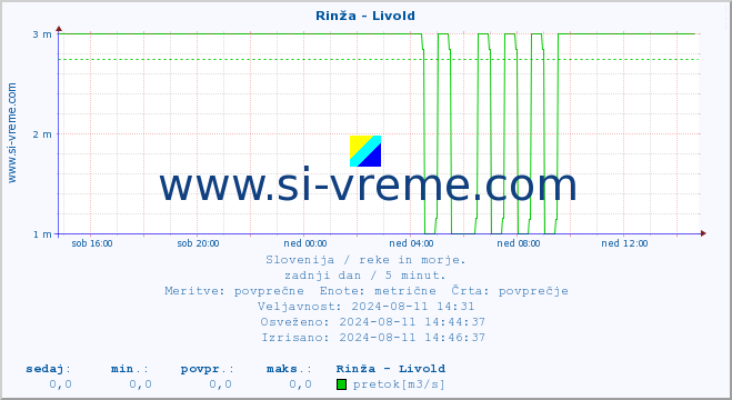 POVPREČJE :: Rinža - Livold :: temperatura | pretok | višina :: zadnji dan / 5 minut.