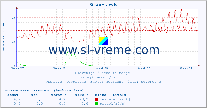 POVPREČJE :: Rinža - Livold :: temperatura | pretok | višina :: zadnji mesec / 2 uri.