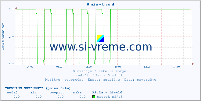 POVPREČJE :: Rinža - Livold :: temperatura | pretok | višina :: zadnji dan / 5 minut.