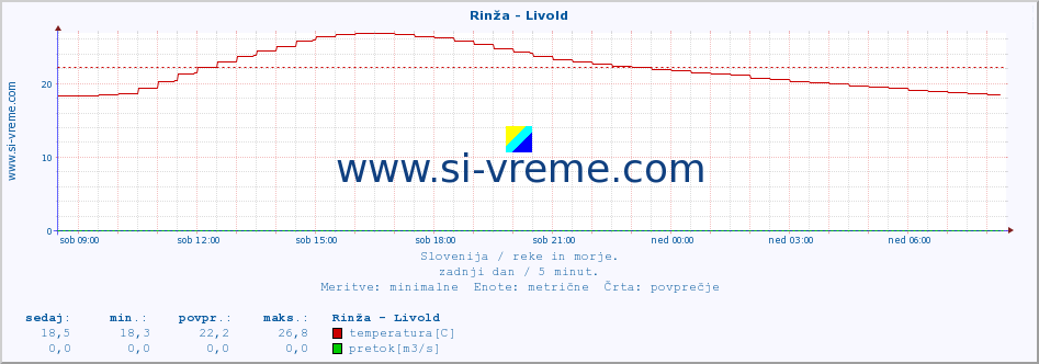 POVPREČJE :: Rinža - Livold :: temperatura | pretok | višina :: zadnji dan / 5 minut.