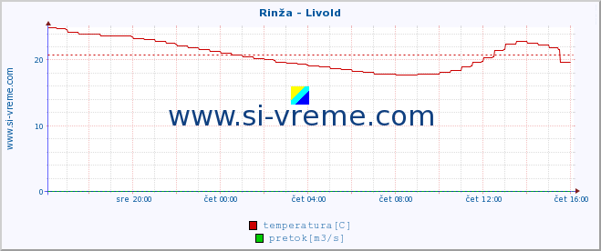 POVPREČJE :: Rinža - Livold :: temperatura | pretok | višina :: zadnji dan / 5 minut.