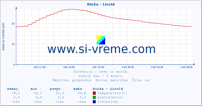 POVPREČJE :: Rinža - Livold :: temperatura | pretok | višina :: zadnji dan / 5 minut.