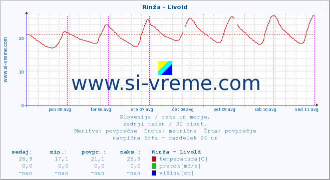 POVPREČJE :: Rinža - Livold :: temperatura | pretok | višina :: zadnji teden / 30 minut.