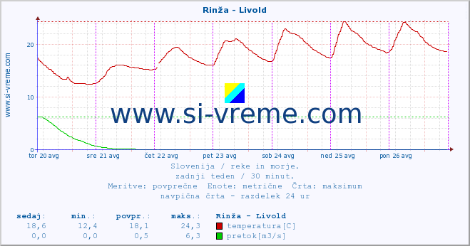 POVPREČJE :: Rinža - Livold :: temperatura | pretok | višina :: zadnji teden / 30 minut.