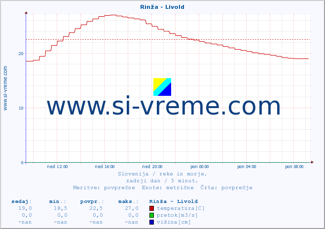 POVPREČJE :: Rinža - Livold :: temperatura | pretok | višina :: zadnji dan / 5 minut.