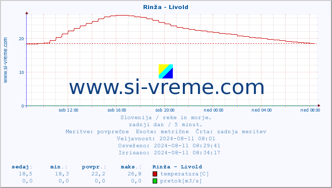 POVPREČJE :: Rinža - Livold :: temperatura | pretok | višina :: zadnji dan / 5 minut.