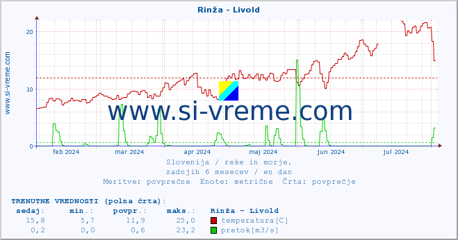 POVPREČJE :: Rinža - Livold :: temperatura | pretok | višina :: zadnje leto / en dan.