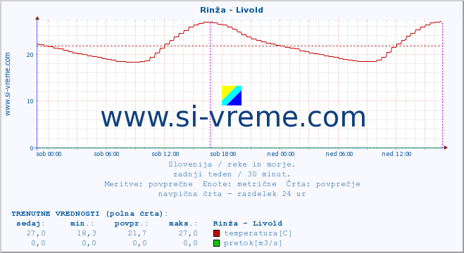 POVPREČJE :: Rinža - Livold :: temperatura | pretok | višina :: zadnji teden / 30 minut.