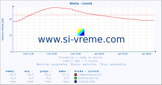 POVPREČJE :: Rinža - Livold :: temperatura | pretok | višina :: zadnji dan / 5 minut.