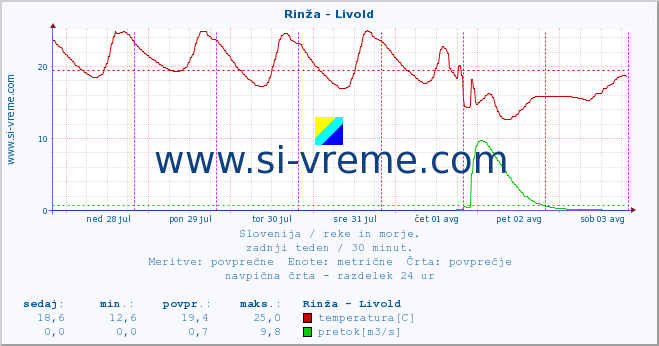 POVPREČJE :: Rinža - Livold :: temperatura | pretok | višina :: zadnji teden / 30 minut.