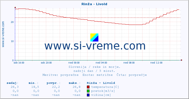 POVPREČJE :: Rinža - Livold :: temperatura | pretok | višina :: zadnji dan / 5 minut.