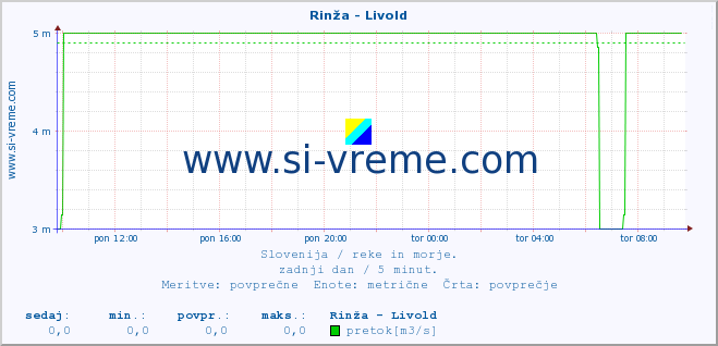 POVPREČJE :: Rinža - Livold :: temperatura | pretok | višina :: zadnji dan / 5 minut.