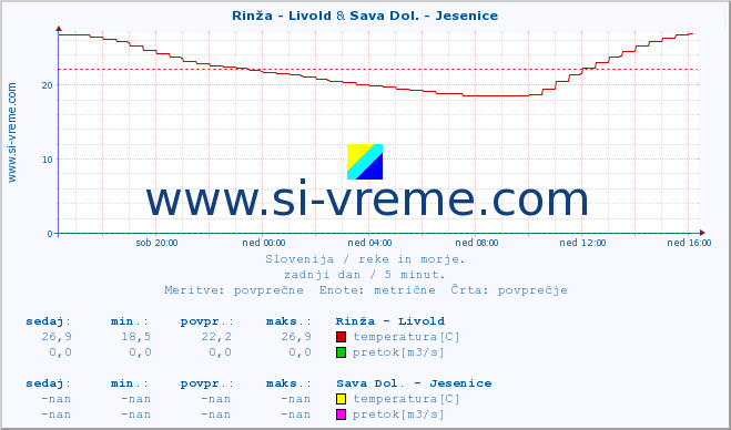 POVPREČJE :: Rinža - Livold & Sava Dol. - Jesenice :: temperatura | pretok | višina :: zadnji dan / 5 minut.